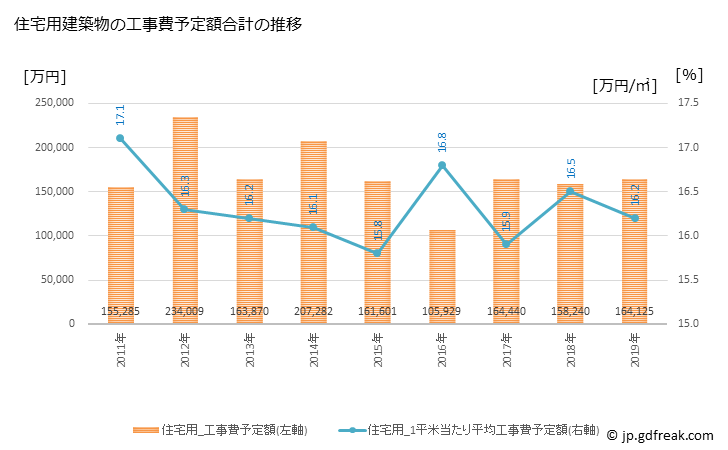 グラフ 年次 川島町(ｶﾜｼﾞﾏﾏﾁ 埼玉県)の建築着工の動向 住宅用建築物の工事費予定額合計の推移