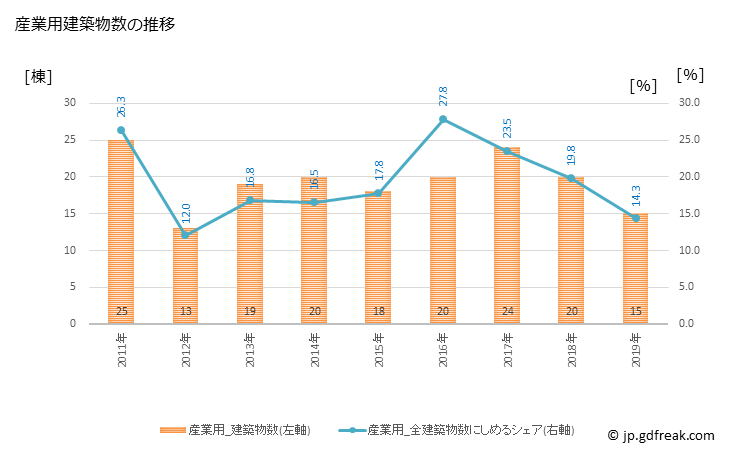 グラフ 年次 川島町(ｶﾜｼﾞﾏﾏﾁ 埼玉県)の建築着工の動向 産業用建築物数の推移