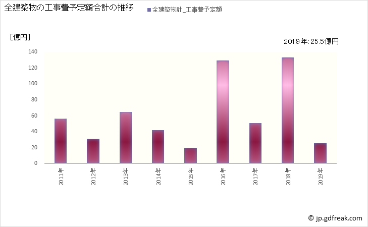 グラフ 年次 川島町(ｶﾜｼﾞﾏﾏﾁ 埼玉県)の建築着工の動向 全建築物の工事費予定額合計の推移