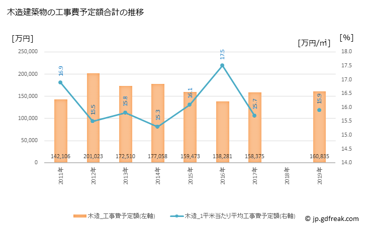グラフ 年次 川島町(ｶﾜｼﾞﾏﾏﾁ 埼玉県)の建築着工の動向 木造建築物の工事費予定額合計の推移