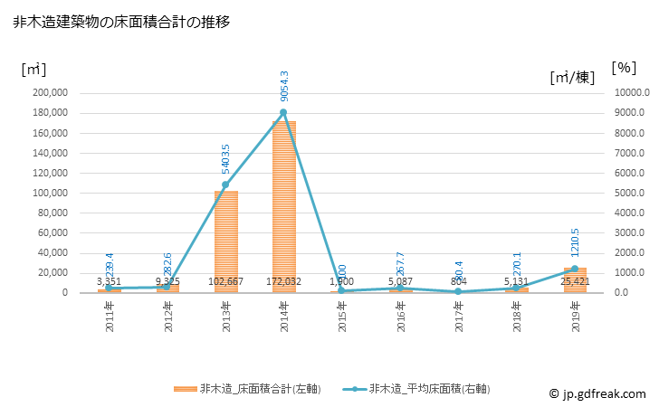 グラフ 年次 吉見町(ﾖｼﾐﾏﾁ 埼玉県)の建築着工の動向 非木造建築物の床面積合計の推移