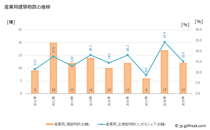 グラフ 年次 吉見町(ﾖｼﾐﾏﾁ 埼玉県)の建築着工の動向 産業用建築物数の推移
