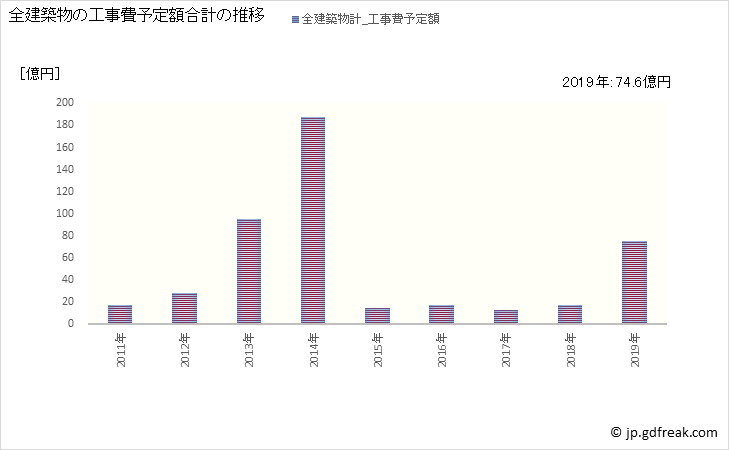 グラフ 年次 吉見町(ﾖｼﾐﾏﾁ 埼玉県)の建築着工の動向 全建築物の工事費予定額合計の推移