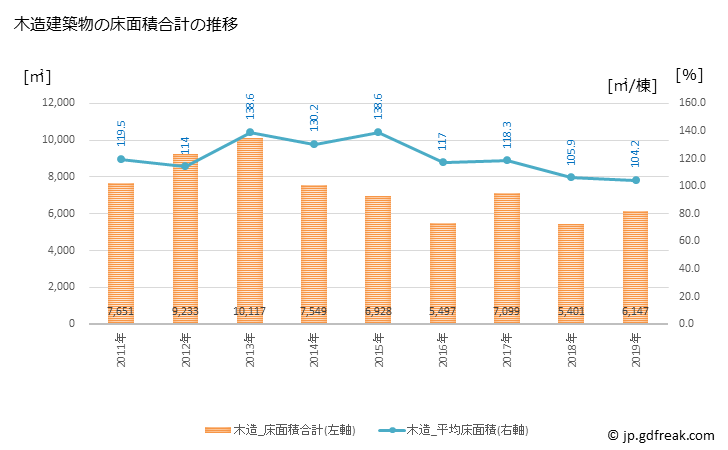 グラフ 年次 吉見町(ﾖｼﾐﾏﾁ 埼玉県)の建築着工の動向 木造建築物の床面積合計の推移