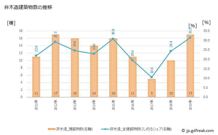 グラフ 年次 鳩山町(ﾊﾄﾔﾏﾏﾁ 埼玉県)の建築着工の動向 非木造建築物数の推移