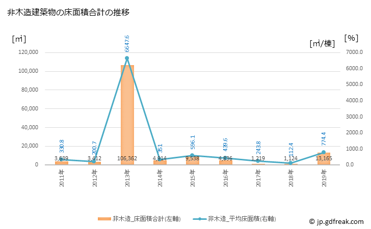 グラフ 年次 鳩山町(ﾊﾄﾔﾏﾏﾁ 埼玉県)の建築着工の動向 非木造建築物の床面積合計の推移