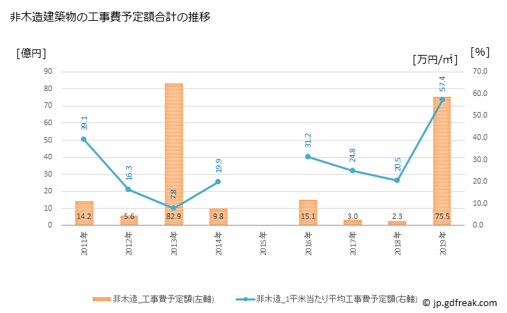 グラフ 年次 鳩山町(ﾊﾄﾔﾏﾏﾁ 埼玉県)の建築着工の動向 非木造建築物の工事費予定額合計の推移