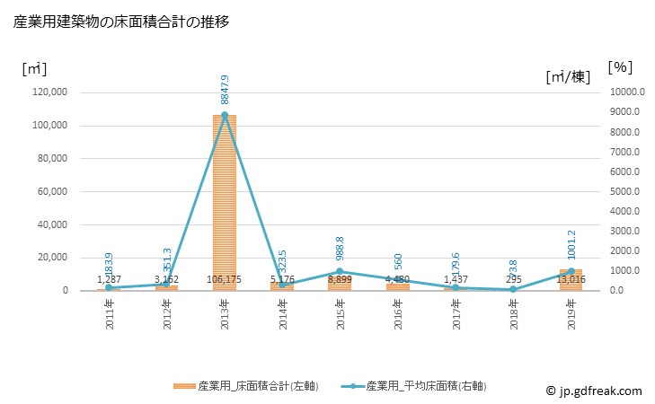 グラフ 年次 鳩山町(ﾊﾄﾔﾏﾏﾁ 埼玉県)の建築着工の動向 産業用建築物の床面積合計の推移
