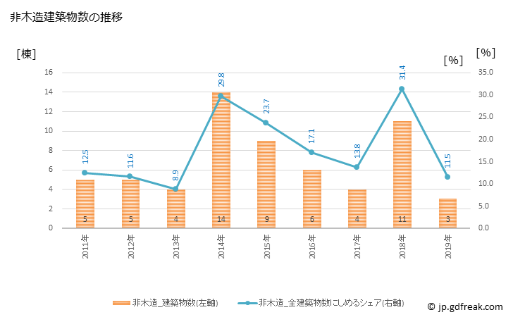 グラフ 年次 ときがわ町(ﾄｷｶﾞﾜﾏﾁ 埼玉県)の建築着工の動向 非木造建築物数の推移