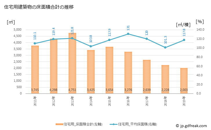 グラフ 年次 ときがわ町(ﾄｷｶﾞﾜﾏﾁ 埼玉県)の建築着工の動向 住宅用建築物の床面積合計の推移
