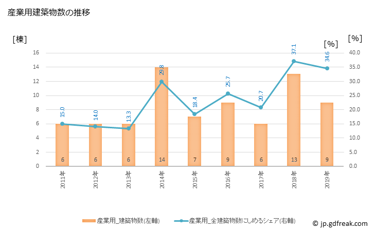 グラフ 年次 ときがわ町(ﾄｷｶﾞﾜﾏﾁ 埼玉県)の建築着工の動向 産業用建築物数の推移