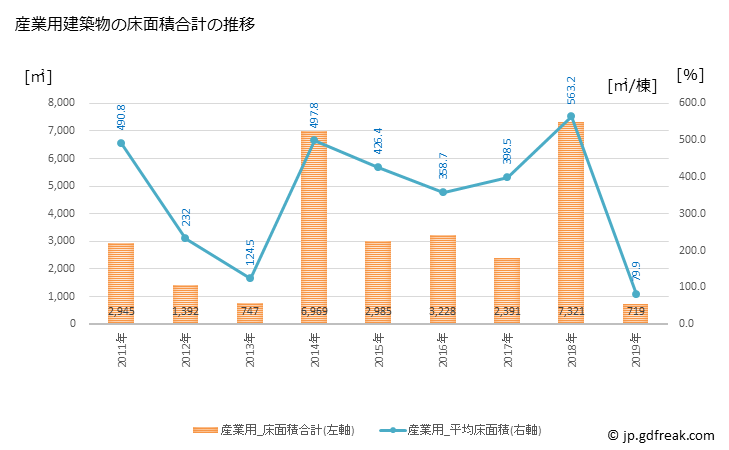 グラフ 年次 ときがわ町(ﾄｷｶﾞﾜﾏﾁ 埼玉県)の建築着工の動向 産業用建築物の床面積合計の推移