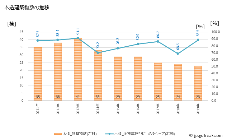 グラフ 年次 ときがわ町(ﾄｷｶﾞﾜﾏﾁ 埼玉県)の建築着工の動向 木造建築物数の推移