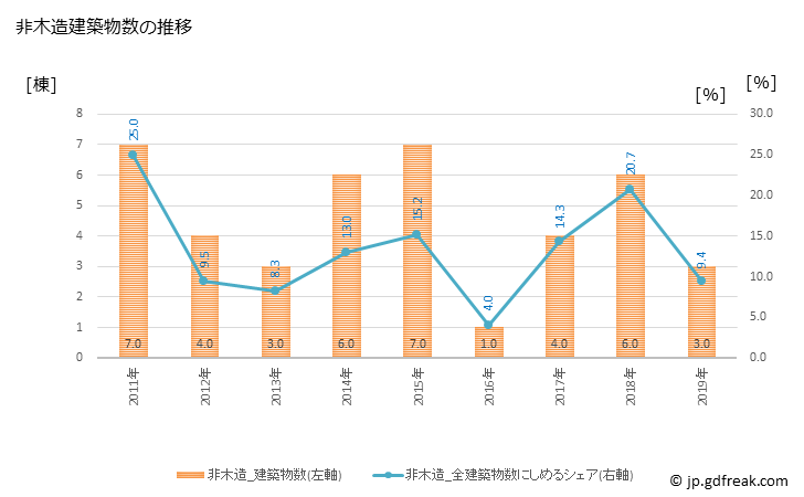 グラフ 年次 横瀬町(ﾖｺｾﾞﾏﾁ 埼玉県)の建築着工の動向 非木造建築物数の推移