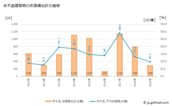 グラフ 年次 横瀬町(ﾖｺｾﾞﾏﾁ 埼玉県)の建築着工の動向 非木造建築物の床面積合計の推移