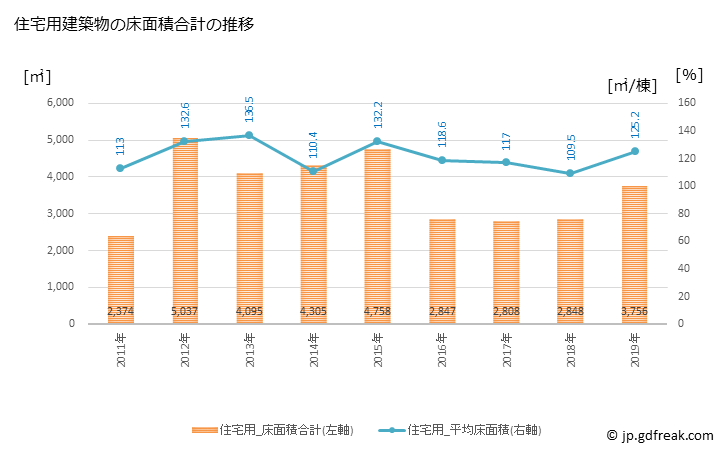 グラフ 年次 横瀬町(ﾖｺｾﾞﾏﾁ 埼玉県)の建築着工の動向 住宅用建築物の床面積合計の推移