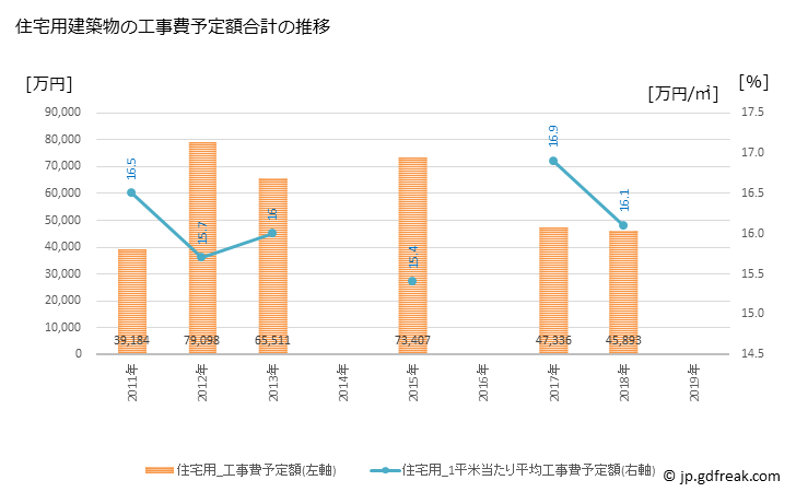 グラフ 年次 横瀬町(ﾖｺｾﾞﾏﾁ 埼玉県)の建築着工の動向 住宅用建築物の工事費予定額合計の推移