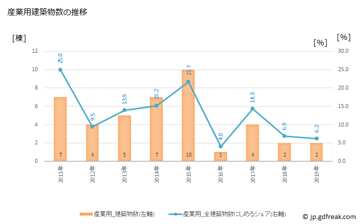 グラフ 年次 横瀬町(ﾖｺｾﾞﾏﾁ 埼玉県)の建築着工の動向 産業用建築物数の推移