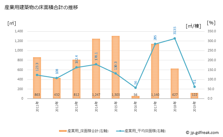 グラフ 年次 横瀬町(ﾖｺｾﾞﾏﾁ 埼玉県)の建築着工の動向 産業用建築物の床面積合計の推移