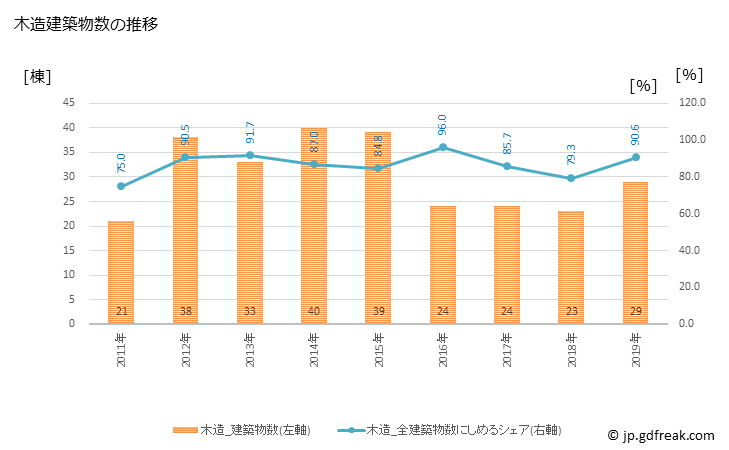 グラフ 年次 横瀬町(ﾖｺｾﾞﾏﾁ 埼玉県)の建築着工の動向 木造建築物数の推移