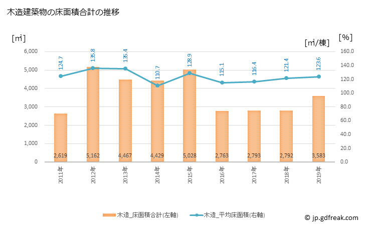 グラフ 年次 横瀬町(ﾖｺｾﾞﾏﾁ 埼玉県)の建築着工の動向 木造建築物の床面積合計の推移