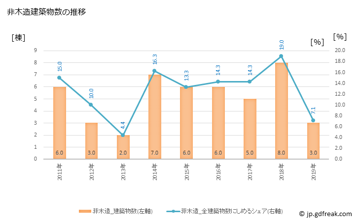 グラフ 年次 皆野町(ﾐﾅﾉﾏﾁ 埼玉県)の建築着工の動向 非木造建築物数の推移