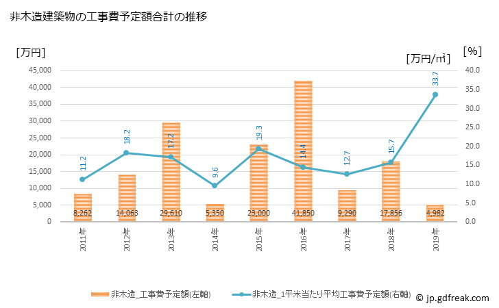 グラフ 年次 皆野町(ﾐﾅﾉﾏﾁ 埼玉県)の建築着工の動向 非木造建築物の工事費予定額合計の推移