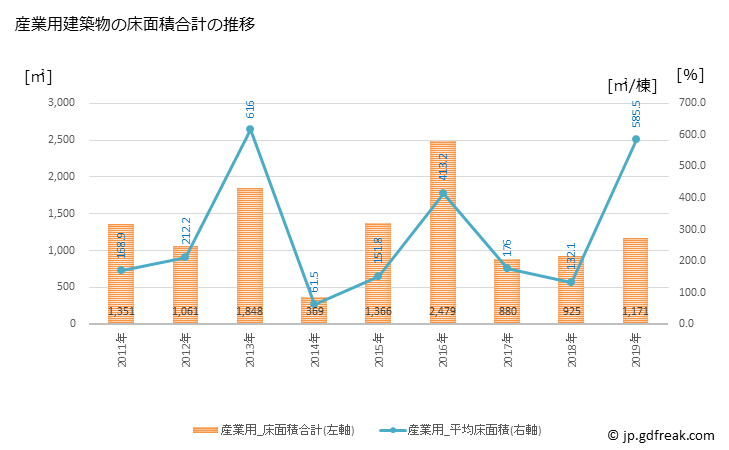 グラフ 年次 皆野町(ﾐﾅﾉﾏﾁ 埼玉県)の建築着工の動向 産業用建築物の床面積合計の推移