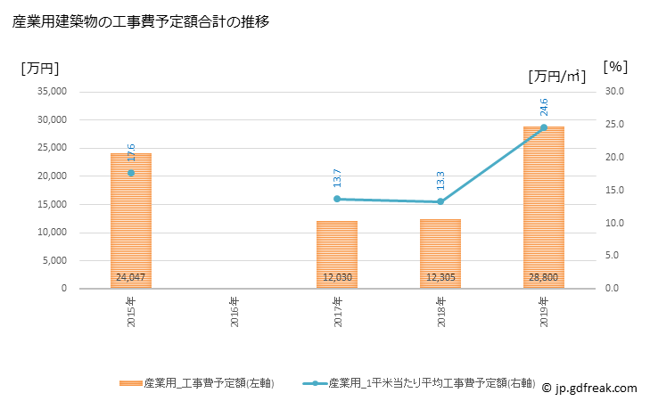 グラフ 年次 皆野町(ﾐﾅﾉﾏﾁ 埼玉県)の建築着工の動向 産業用建築物の工事費予定額合計の推移