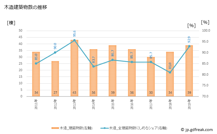 グラフ 年次 皆野町(ﾐﾅﾉﾏﾁ 埼玉県)の建築着工の動向 木造建築物数の推移