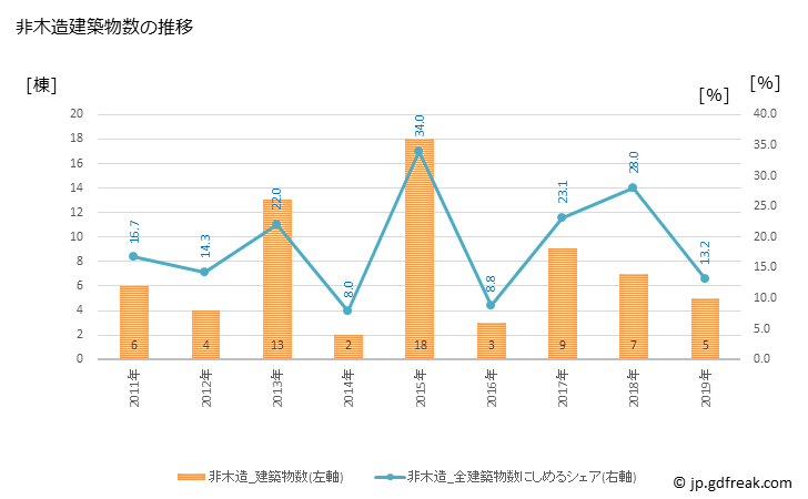 グラフ 年次 長瀞町(ﾅｶﾞﾄﾛﾏﾁ 埼玉県)の建築着工の動向 非木造建築物数の推移
