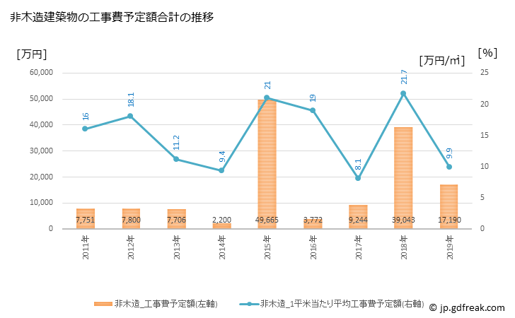 グラフ 年次 長瀞町(ﾅｶﾞﾄﾛﾏﾁ 埼玉県)の建築着工の動向 非木造建築物の工事費予定額合計の推移