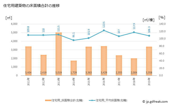 グラフ 年次 長瀞町(ﾅｶﾞﾄﾛﾏﾁ 埼玉県)の建築着工の動向 住宅用建築物の床面積合計の推移