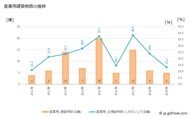 グラフ 年次 長瀞町(ﾅｶﾞﾄﾛﾏﾁ 埼玉県)の建築着工の動向 産業用建築物数の推移