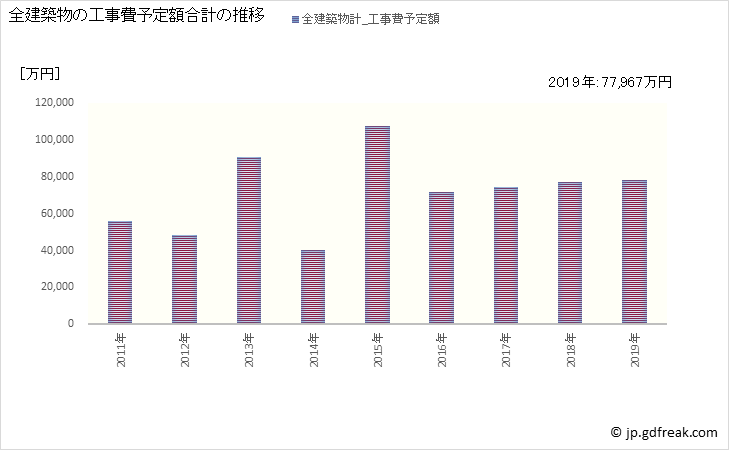 グラフ 年次 長瀞町(ﾅｶﾞﾄﾛﾏﾁ 埼玉県)の建築着工の動向 全建築物の工事費予定額合計の推移