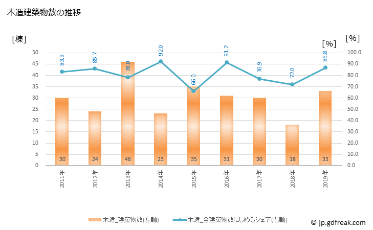 グラフ 年次 長瀞町(ﾅｶﾞﾄﾛﾏﾁ 埼玉県)の建築着工の動向 木造建築物数の推移