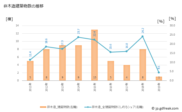 グラフ 年次 小鹿野町(ｵｶﾞﾉﾏﾁ 埼玉県)の建築着工の動向 非木造建築物数の推移