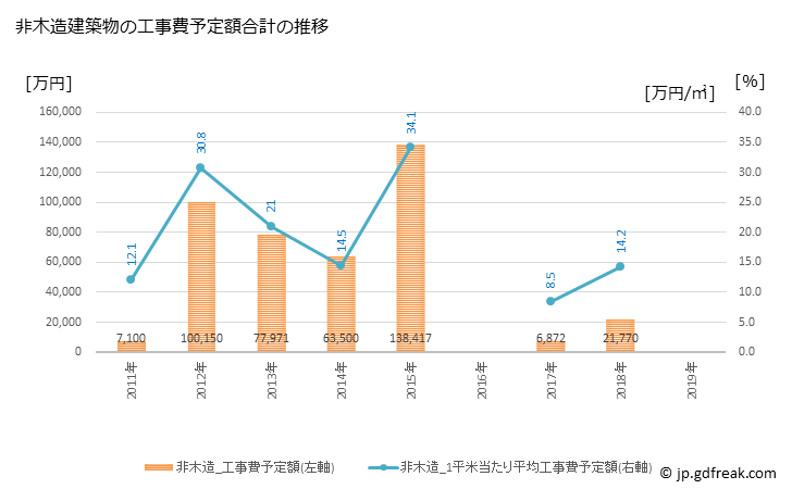 グラフ 年次 小鹿野町(ｵｶﾞﾉﾏﾁ 埼玉県)の建築着工の動向 非木造建築物の工事費予定額合計の推移