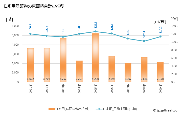 グラフ 年次 小鹿野町(ｵｶﾞﾉﾏﾁ 埼玉県)の建築着工の動向 住宅用建築物の床面積合計の推移