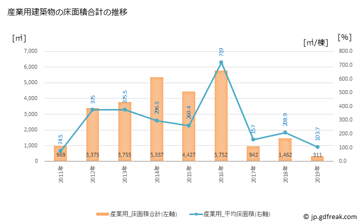 グラフ 年次 小鹿野町(ｵｶﾞﾉﾏﾁ 埼玉県)の建築着工の動向 産業用建築物の床面積合計の推移