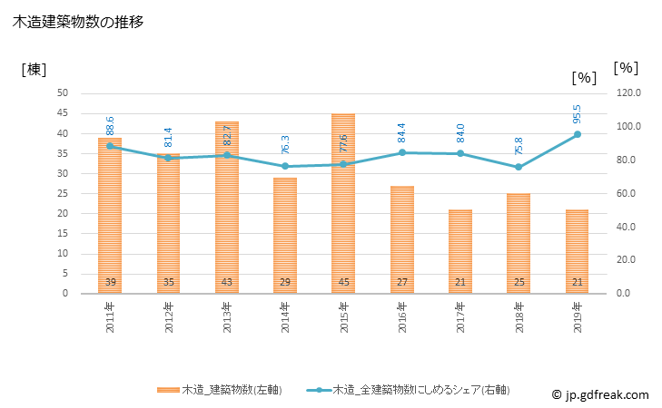グラフ 年次 小鹿野町(ｵｶﾞﾉﾏﾁ 埼玉県)の建築着工の動向 木造建築物数の推移