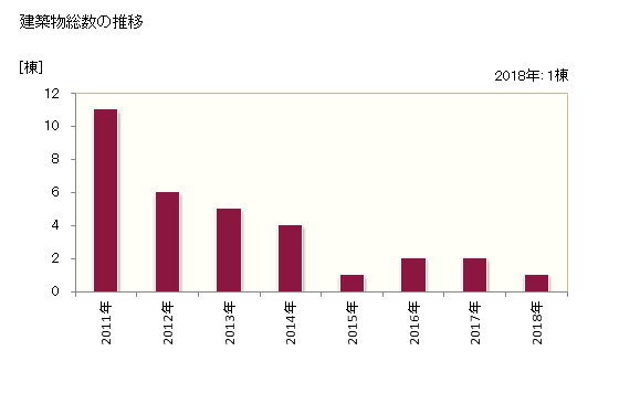 グラフ 年次 東秩父村(ﾋｶﾞｼﾁﾁﾌﾞﾑﾗ 埼玉県)の建築着工の動向 建築物総数の推移