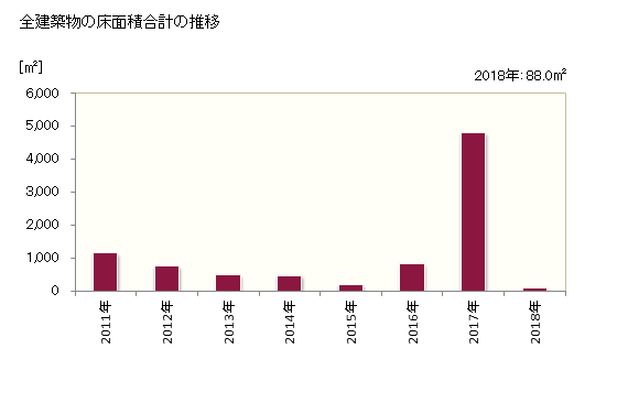 グラフ 年次 東秩父村(ﾋｶﾞｼﾁﾁﾌﾞﾑﾗ 埼玉県)の建築着工の動向 全建築物の床面積合計の推移