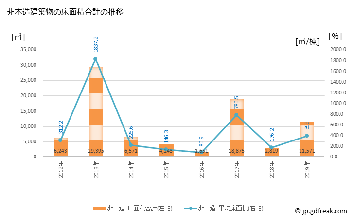 グラフ 年次 美里町(ﾐｻﾄﾏﾁ 埼玉県)の建築着工の動向 非木造建築物の床面積合計の推移