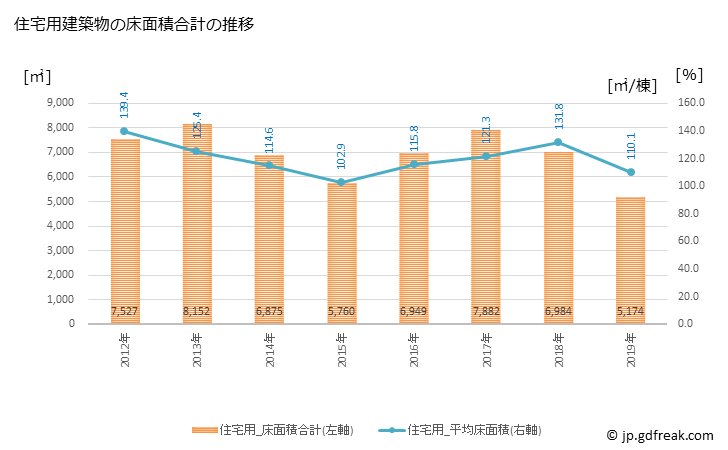 グラフ 年次 美里町(ﾐｻﾄﾏﾁ 埼玉県)の建築着工の動向 住宅用建築物の床面積合計の推移