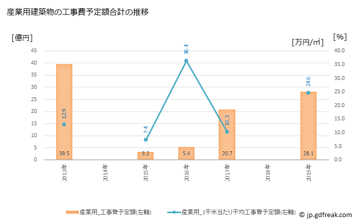 グラフ 年次 美里町(ﾐｻﾄﾏﾁ 埼玉県)の建築着工の動向 産業用建築物の工事費予定額合計の推移