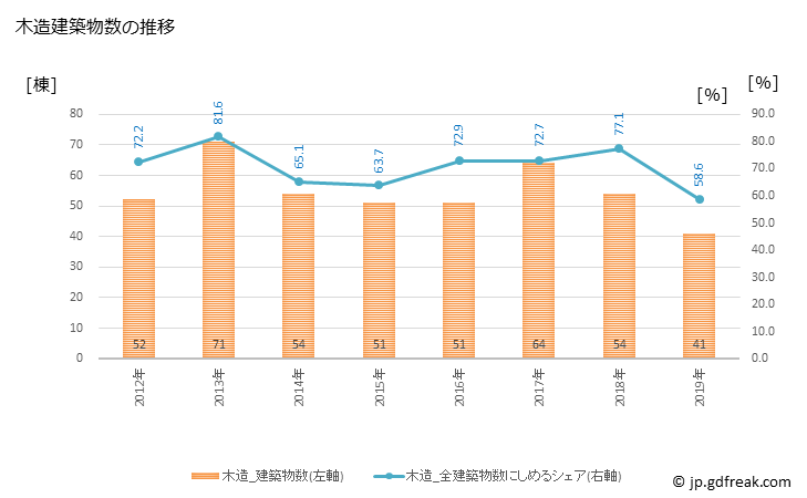 グラフ 年次 美里町(ﾐｻﾄﾏﾁ 埼玉県)の建築着工の動向 木造建築物数の推移