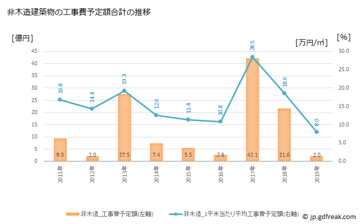 グラフ 年次 神川町(ｶﾐｶﾜﾏﾁ 埼玉県)の建築着工の動向 非木造建築物の工事費予定額合計の推移