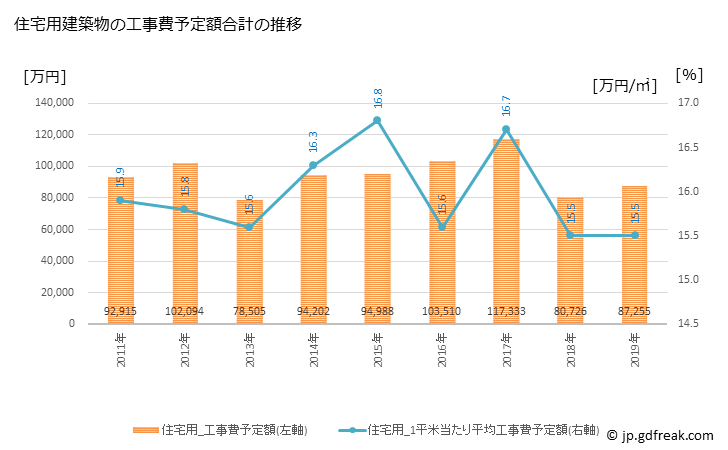グラフ 年次 神川町(ｶﾐｶﾜﾏﾁ 埼玉県)の建築着工の動向 住宅用建築物の工事費予定額合計の推移