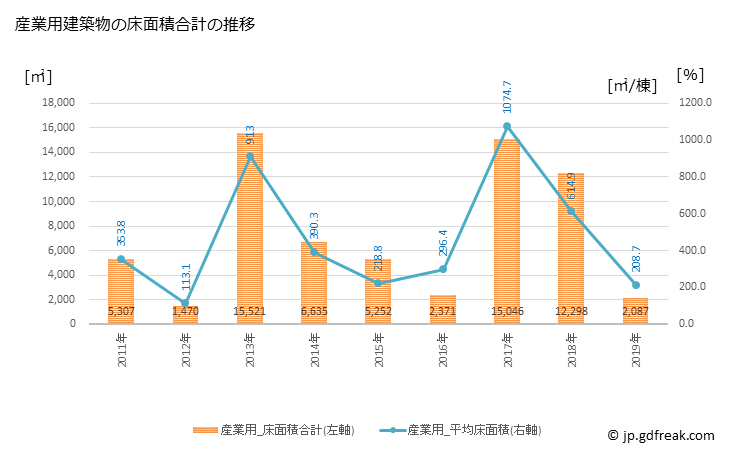 グラフ 年次 神川町(ｶﾐｶﾜﾏﾁ 埼玉県)の建築着工の動向 産業用建築物の床面積合計の推移